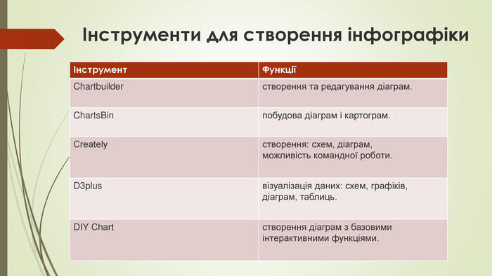 Інструменти для створення інфографіки{5 C22544 A-7 EE6-4342-B048-85 BDC9 FD1 C3 A}Інструмент. ФункціїChartbuilderстворення та редагування діаграм. Charts. Binпобудова діаграм і картограм. Сreatelyстворення: схем, діаграм, можливість командної роботи. D3plusвізуалізація даних: схем, графіків, діаграм, таблиць. DIY Сhartстворення діаграм з базовими інтерактивними функціями.