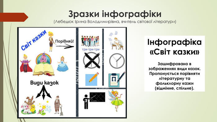 Зразки інфографіки(Лебедюк Ірина Володимирівна, вчитель світової літератури)Інфографіка «Світ казки»Зашифровано в зображеннях види казок. Пропонується порівняти літературну та фольклорну казки (відмінне, спільне).