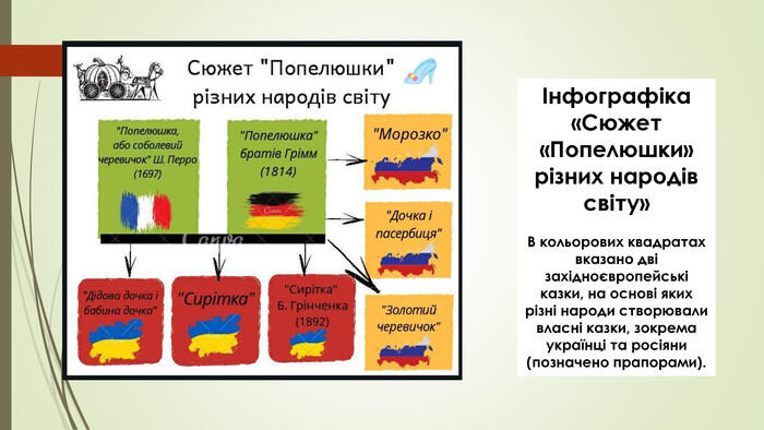 Інфографіка «Сюжет «Попелюшки» різних народів світу»В кольорових квадратах вказано дві західноєвропейські казки, на основі яких різні народи створювали власні казки, зокрема українці та росіяни (позначено прапорами).