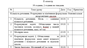 Календарно-тематичне планування хімія ІІ семестр, 38 год,   7, 8, 10 класи. Інклюзія
