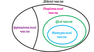 (Копія) РАЦІОНАЛЬНІ ЧИСЛА. іРРАЦІОНАЛЬНІ ЧИСЛА. ДІЙСНІ ЧИСЛА. ЧИСЛОВІ МНОЖИНИ.