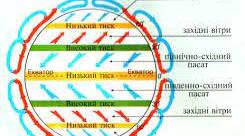Презентація з географії для 6 класу НУШ на тему "Постійні та періодичні вітри" за програмою Коберника С