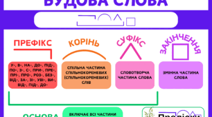 Матеріал для оформлення класу "Будова слова"