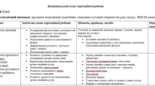 Індивідуальний план корекційної роботи _ринолалія, післяопераційний