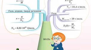 Підсумковий урок з теми «Кількість речовини. Розрахунки за хімічними формулами»