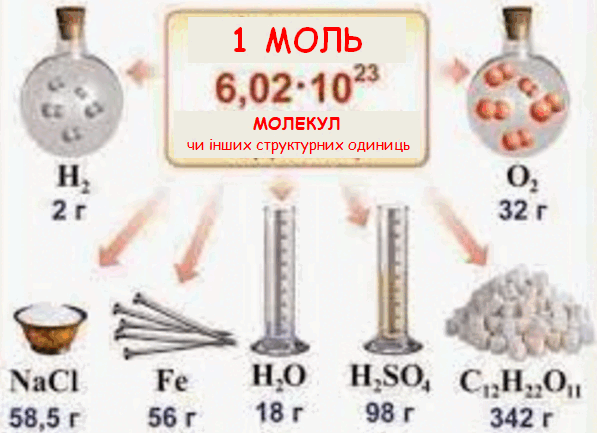 Молярна маса речовини | Урок на 4 завдання. Хімія