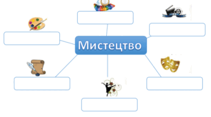 Матеріал до уроку мистецтва "Розмаїття мистецького світу", 3 клас. Картка "Види мистецтва"."