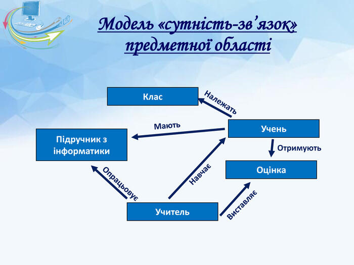 Модель «сутність-зв’язок» предметної областіУчитель. Оцінка. Підручник з інформатики. Учень. Клас. ОпрацьовуєНавчаєВиставляєМають. Належать. Отримують