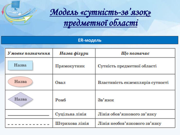 ER-модель. Модель «сутність-зв’язок» предметної області