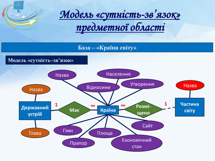 Модель «сутність–зв’язок»Країна. Назва. Відносини. Населення. Утворення. Гімн. Прапор. Площа. Економічний стан. Сайт. МаєДержавний устрій. Розмі-щено. Частина світу. Назва. Глава. Назва∞∞11 База – «Країни світу»Модель «сутність-зв’язок» предметної області