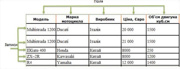 Системи керування базами даних — урок. Інформатика, 9 клас.