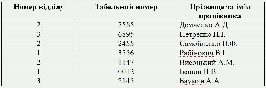Реляційні бази даних. Поняття ключа. Види ключів. Відношення. Головна та підлегла таблиці | BestProg