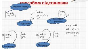 (Копія) Система рівнянь другого степеня. Розв'язання графічним способом. Метод підстановки