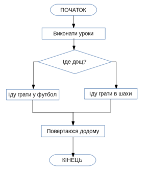 Практична робота "Алгоритми з розгалуженням"