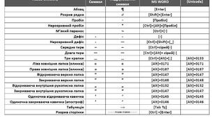Пам’ятка по набору тексту (недруковані символи)