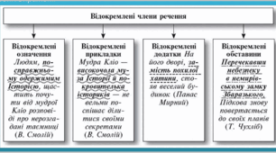 Відокремлені члени речення НМТ