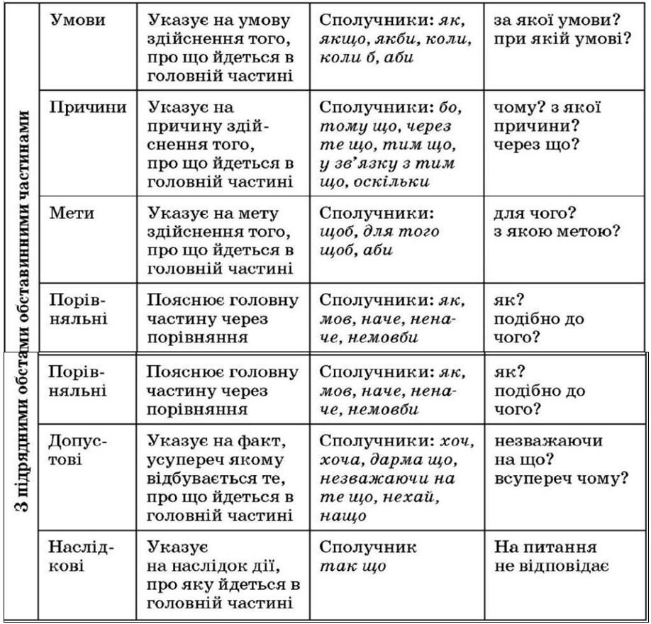 Підрядні обставинні речення ступеня і способу дії – Українська мова та ...