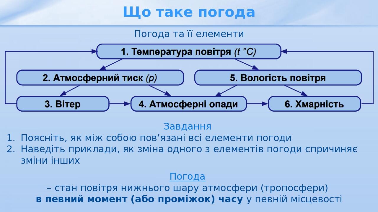 Що таке погода Погода – стан повітря нижнього шару атмосфери (тропосфери) в певний момент (або проміжок) часу у певній місцевості Завдання Поясніть...