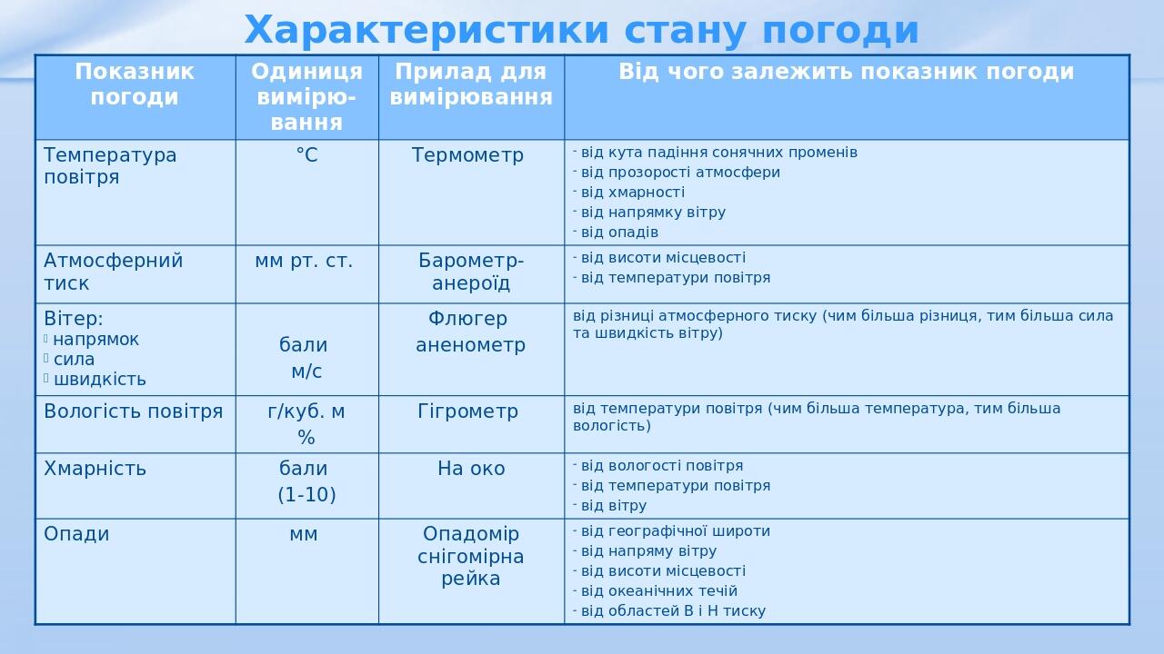 Характеристики стану погоди Показник погоди Одиниця вимірю-вання Прилад для вимірювання Від чого залежить показник погоди Температура повітря °С Те...
