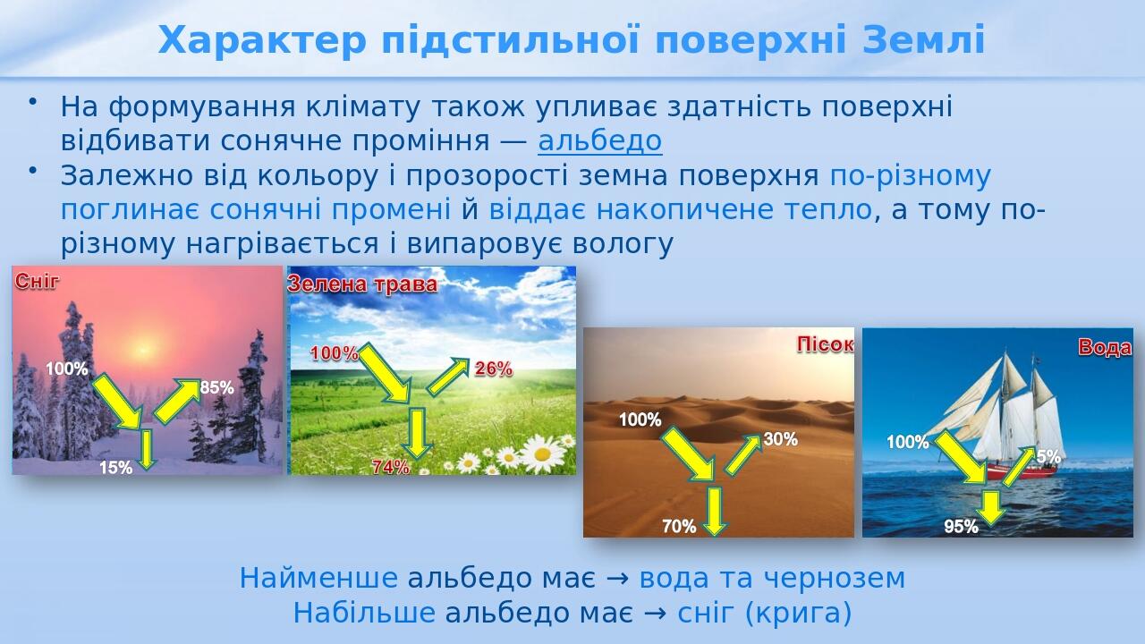 Характер підстильної поверхні Землі На формування клімату також упливає здатність поверхні відбивати сонячне проміння — альбедо Залежно від кольору...